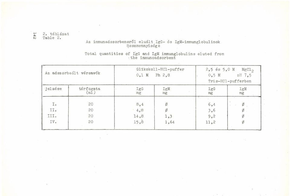 immunglobulins eluted from the immunoadsorbent Az adszorbeált vérsavók Glikokoll-HCl-puffer 0,1 M Ph 2,8