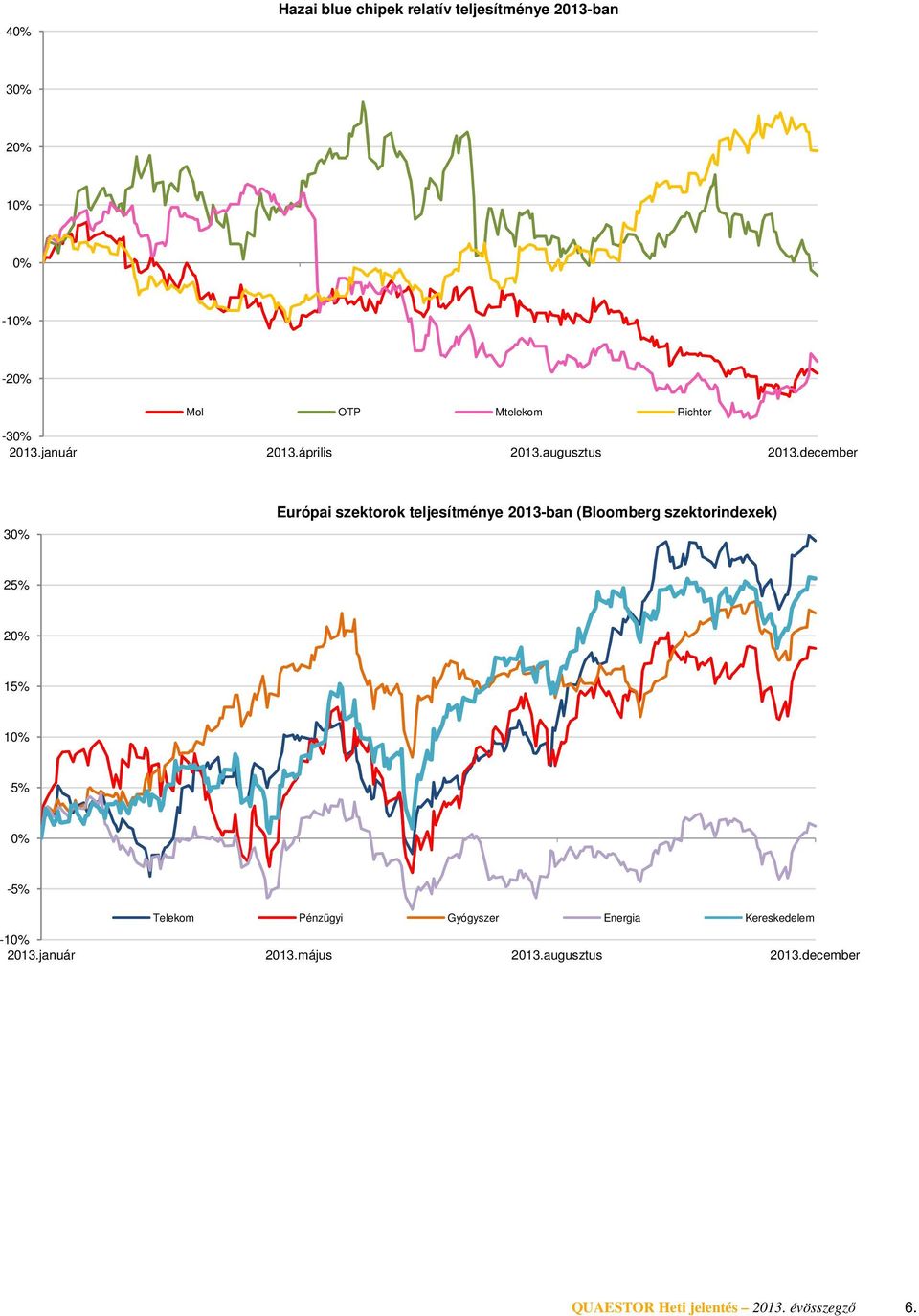 december 3 Európai szektorok teljesítménye 2013-ban (Bloomberg szektorindexek) 25% 2 15% 1 5%