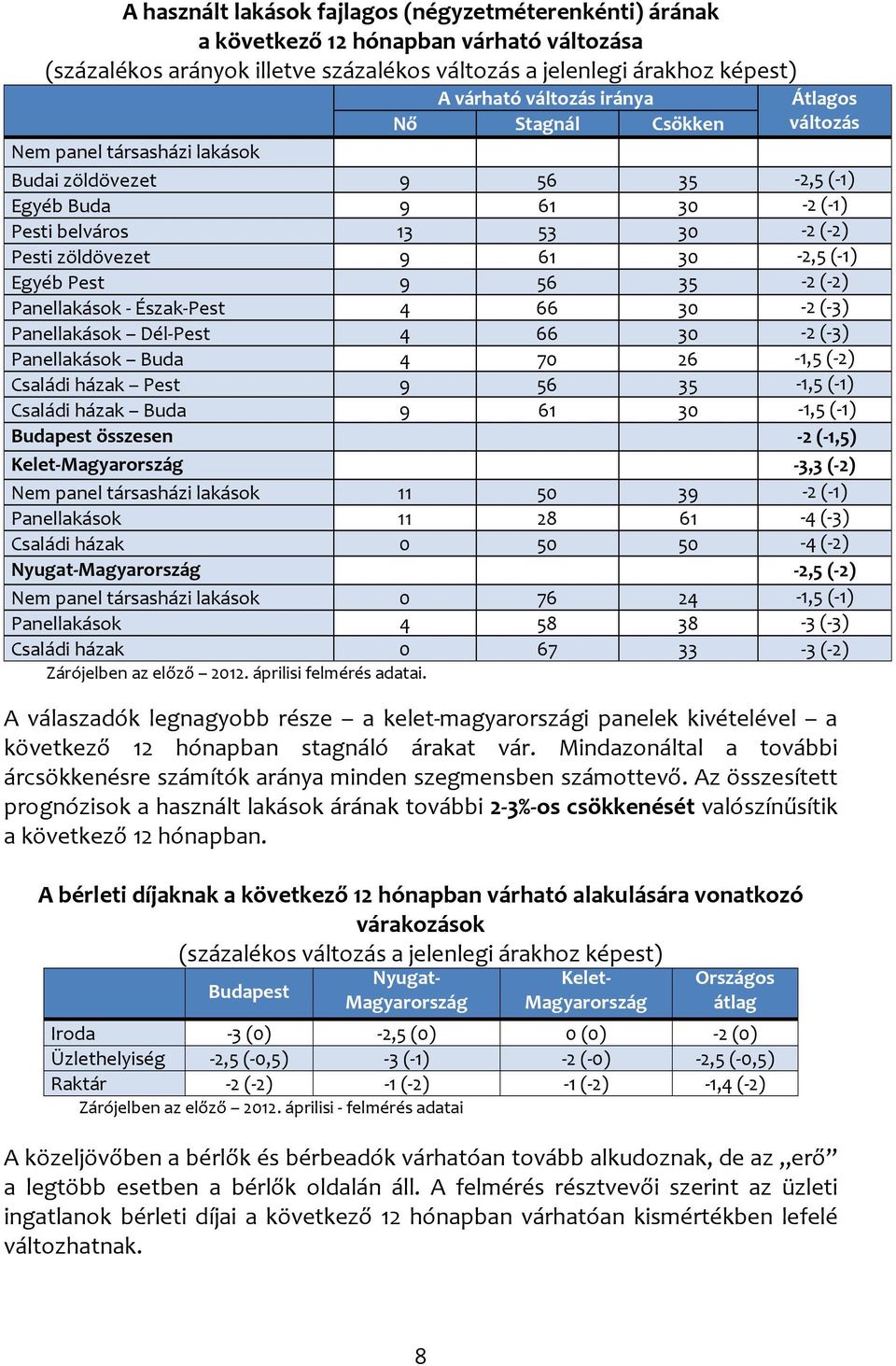 Pest 9 56 35-2(-2) Panellakások - Észak-Pest 4 66 30-2(-3) Panellakások Dél-Pest 4 66 30-2(-3) Panellakások Buda 4 70 26-1,5(-2) Családi házak Pest 9 56 35-1,5(-1) Családi házak Buda 9 61 30-1,5(-1)