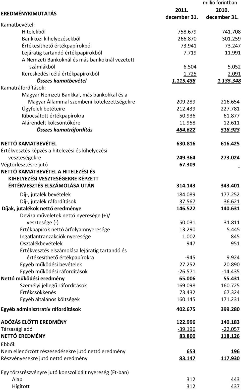 348 Kamatráfordítások: Magyar Nemzeti Bankkal, más bankokkal és a Magyar Állammal szembeni kötelezettségekre 209.289 216.654 Ügyfelek betéteire 212.439 227.781 Kibocsátott értékpapírokra 50.936 61.