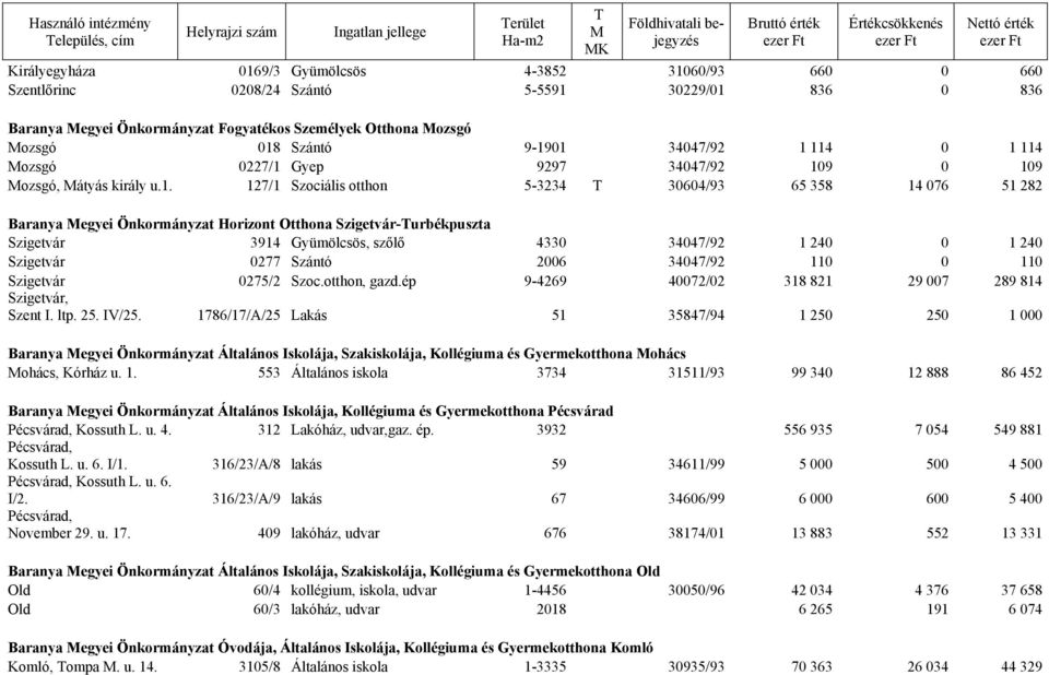 114 Mozsgó 0227/1 Gyep 9297 34047/92 109 0 109 Mozsgó, Mátyás király u.1. 127/1 Szociális otthon 5-3234 T 30604/93 65 358 14 076 51 282 Baranya Megyei Önkormányzat Horizont Otthona