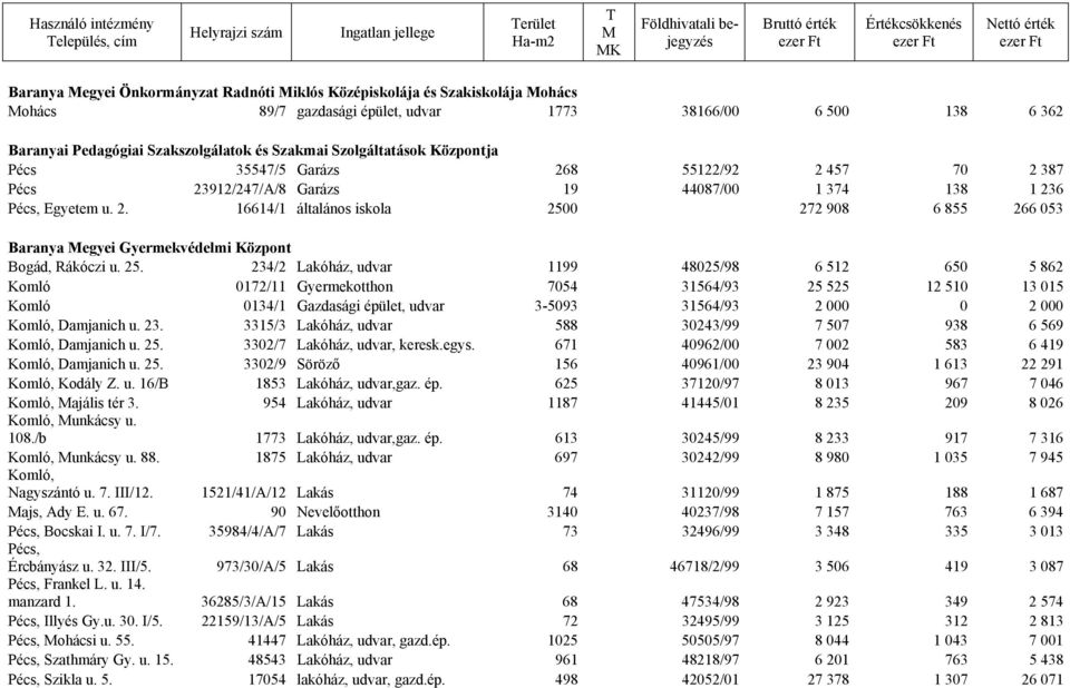 Központja Pécs 35547/5 Garázs 268 55122/92 2 457 70 2 387 Pécs 23912/247/A/8 Garázs 19 44087/00 1 374 138 1 236 Pécs, Egyetem u. 2. 16614/1 általános iskola 2500 272 908 6 855 266 053 Baranya Megyei Gyermekvédelmi Központ Bogád, Rákóczi u.