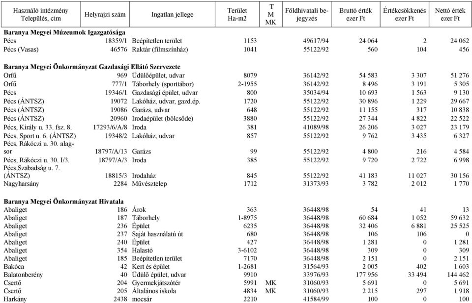 Orfű 969 Üdülőépület, udvar 8079 36142/92 54 583 3 307 51 276 Orfű 777/1 Táborhely (sporttábor) 2-1955 36142/92 8 496 3 191 5 305 Pécs 19346/1 Gazdasági épület, udvar 800 35034/94 10 693 1 563 9 130