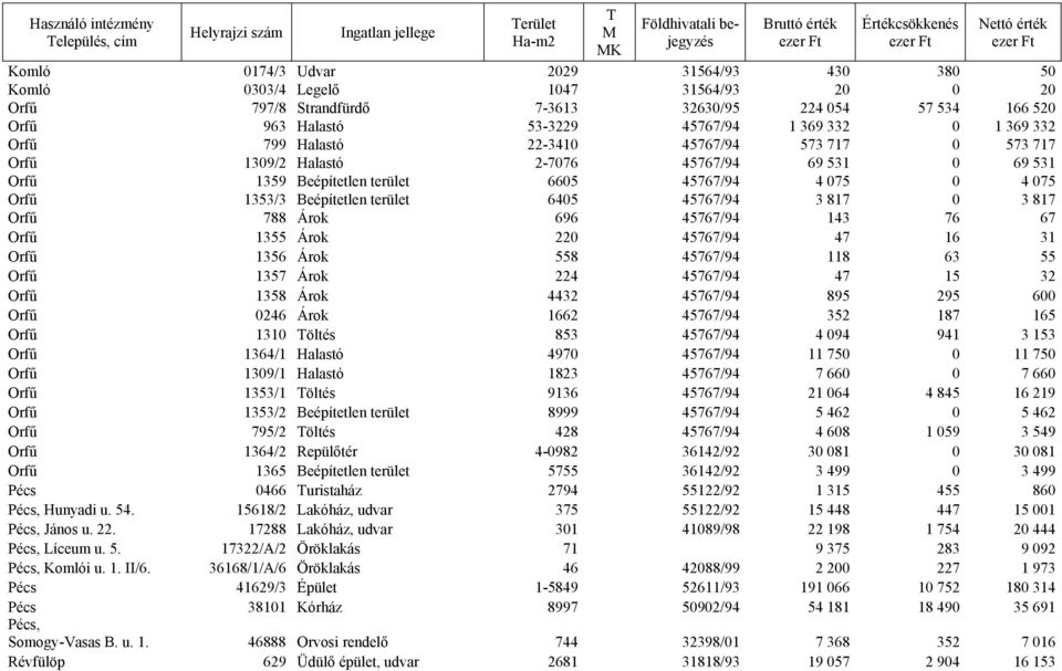 22-3410 45767/94 573 717 0 573 717 Orfű 1309/2 Halastó 2-7076 45767/94 69 531 0 69 531 Orfű 1359 Beépítetlen terület 6605 45767/94 4 075 0 4 075 Orfű 1353/3 Beépítetlen terület 6405 45767/94 3 817 0