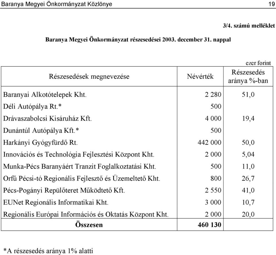 4 000 19,4 Dunántúl Autópálya Kft.* 500 Harkányi Gyógyfürdő Rt. 442 000 50,0 Innovációs és Technológia Fejlesztési Központ Kht. 2 000 5,04 Munka-Pécs Baranyáért Tranzit Foglalkoztatási Kht.