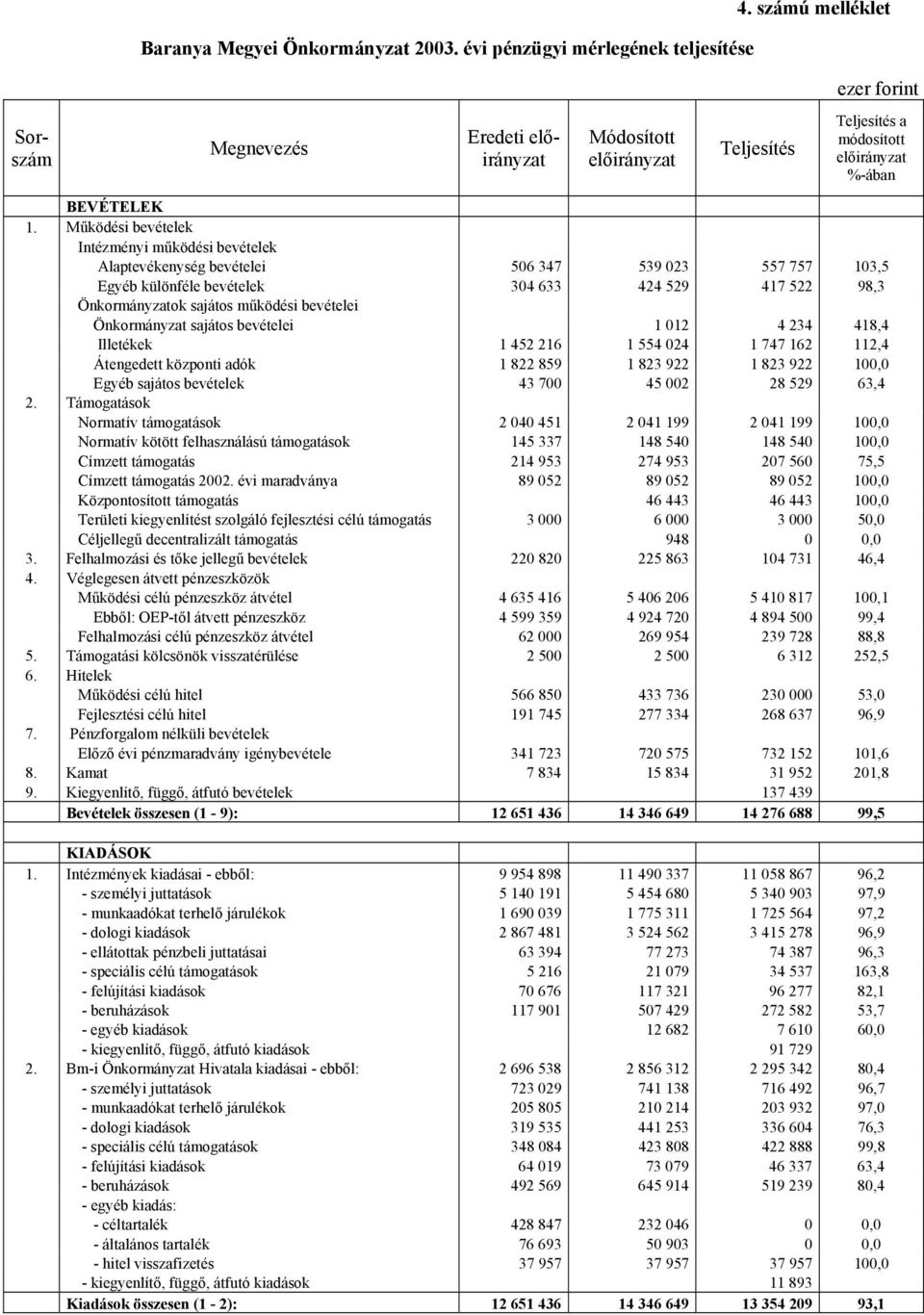 bevételei Önkormányzat sajátos bevételei 1 012 4 234 418,4 Illetékek 1 452 216 1 554 024 1 747 162 112,4 Átengedett központi adók 1 822 859 1 823 922 1 823 922 100,0 Egyéb sajátos bevételek 43 700 45