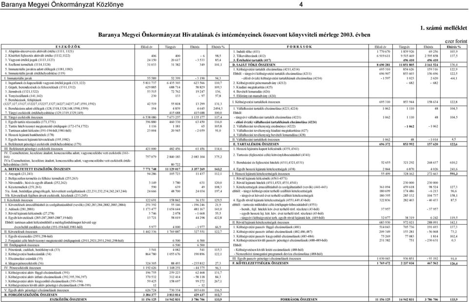 Induló tőke (411) 1 770 670 1 839 926 69 256 103,9 2. Kísérleti fejlesztés aktivált értéke (1112,1122) 406 400-6 98,5 2. Tőkeváltozások (412) 6 919 611 9 515 469 2 595 858 137,5 3.