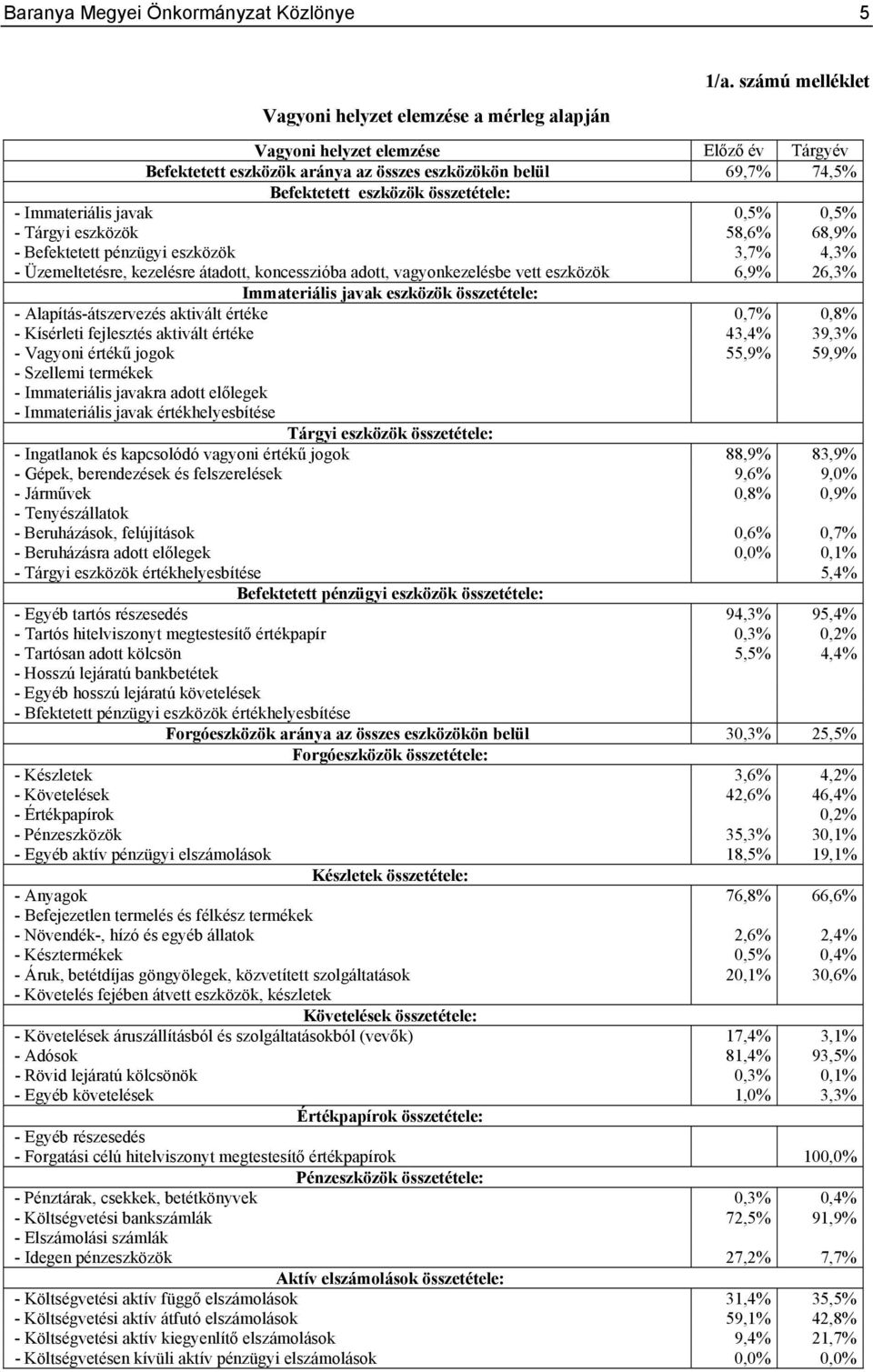 eszközök 58,6% 68,9% - Befektetett pénzügyi eszközök 3,7% 4,3% - Üzemeltetésre, kezelésre átadott, koncesszióba adott, vagyonkezelésbe vett eszközök 6,9% 26,3% Immateriális javak eszközök