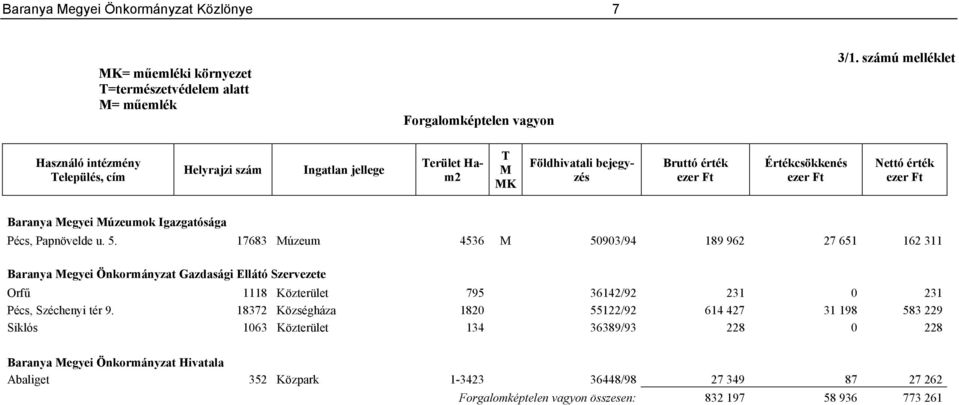 Megyei Múzeumok Igazgatósága Pécs, Papnövelde u. 5.