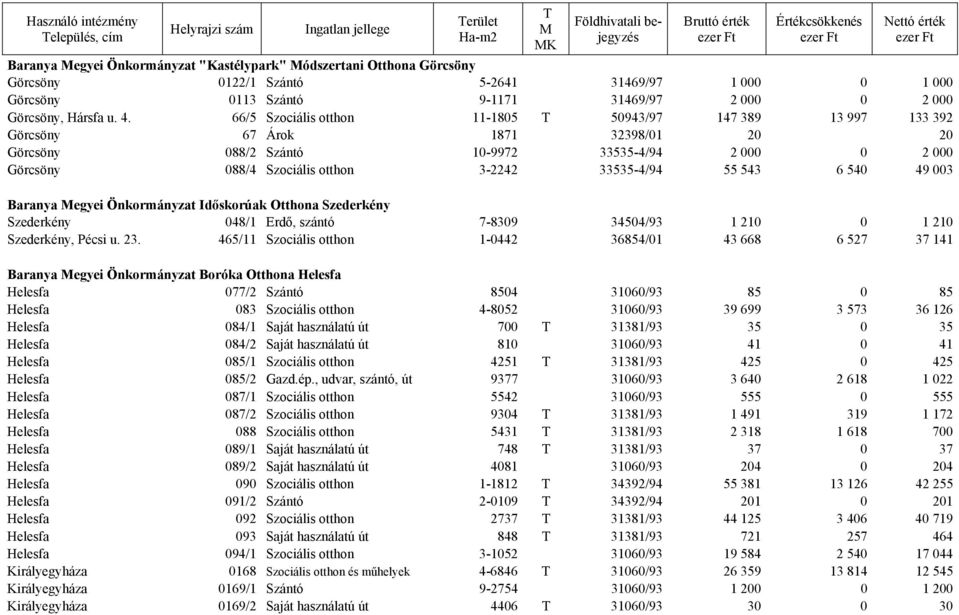 66/5 Szociális otthon 11-1805 T 50943/97 147 389 13 997 133 392 Görcsöny 67 Árok 1871 32398/01 20 20 Görcsöny 088/2 Szántó 10-9972 33535-4/94 2 000 0 2 000 Görcsöny 088/4 Szociális otthon 3-2242