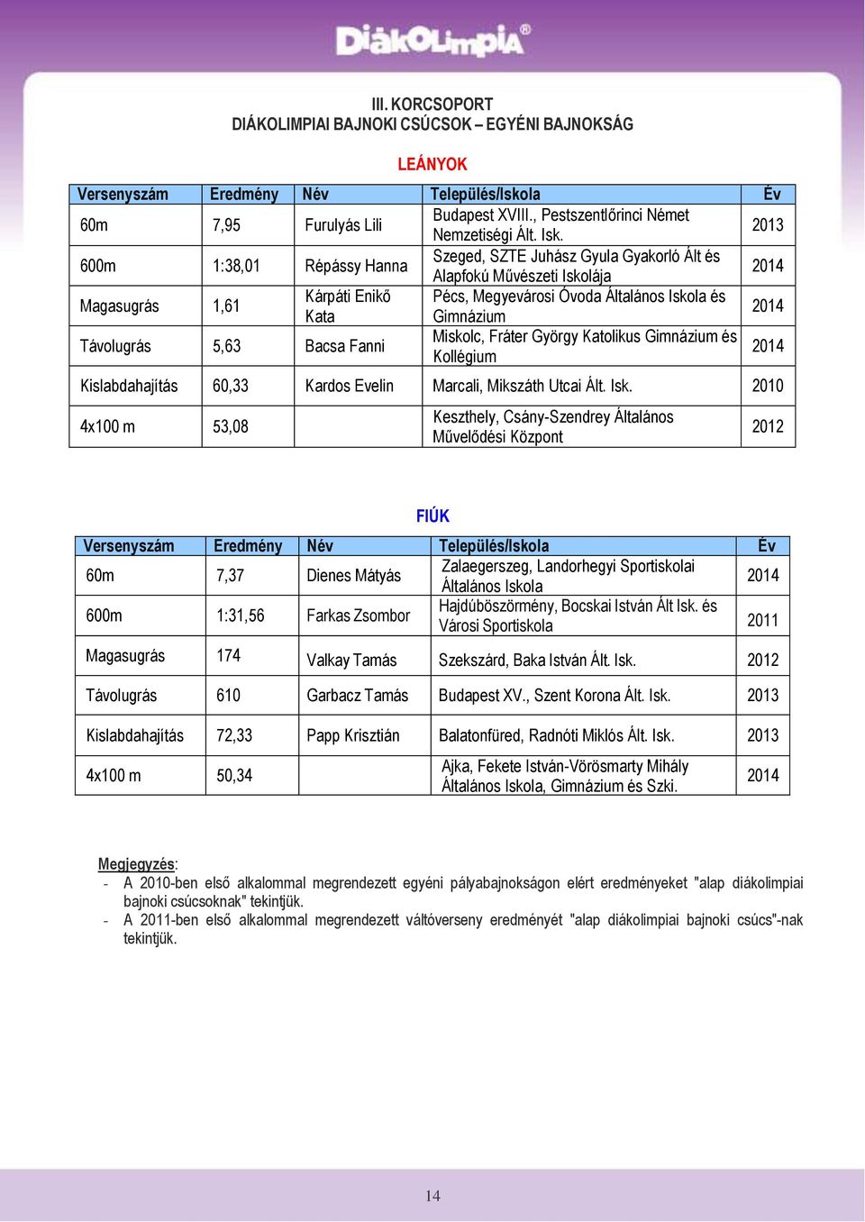 2014 Távolugrás 5,63 Bacsa Fanni Miskolc, Fráter György Katolikus Gimnázium és Kollégium 2014 Kislabdahajítás 60,33 Kardos Evelin Marcali, Mikszáth Utcai Ált. Isk.