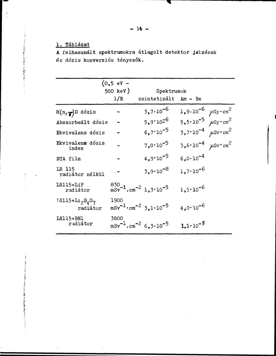 dózis - 6,7'10~ 5 3,7*10~ 4 usvcm 2 Ekvivalens dózis _ n л. 1л -5 * глл-4 о,,. 2 7,0-10 index J 3,6*10 ^ usvcni NTA film - 4,9'Ю" 5 6,0-10" 4 " br 115 _ -z Q.