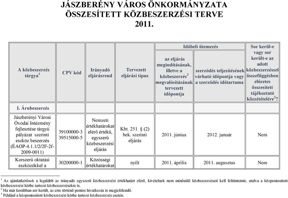 CPV kód I. Árubeszerzés Jászberényi Városi Óvodai Intézmény fejlesztése tárgyú eszköz beszerzés (ÉAOP-4.1.