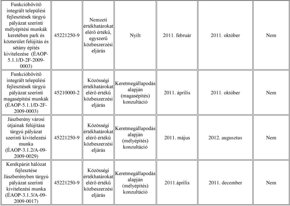 1.2/A-09-2009-0029) Kerékpárút hálózat fejlesztése Jászberényben tárgyú kivitelezési munka (ÉAOP-3.1.3/A-09-2009-0017), Nyílt 2011.