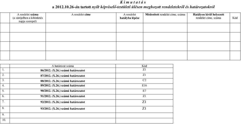 A rendelet hatályba lépése Módosított rendelet címe, száma Hatályon kívül helyezett rendelet címe, száma Kód A határozat száma Kód 1. 86/2012. (X.26.