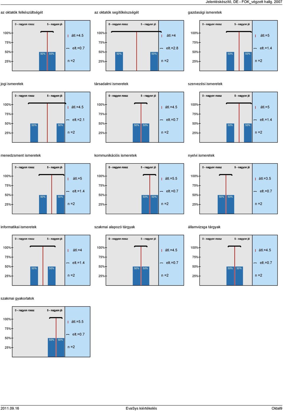 = 0 átl.=. 0 átl.=. 7% elt.=. 7% 7% n = n = n = informatikai ismeretek szakmai alapozó tárgyak államvizsga tárgyak 0 átl.= 0 0 7% elt.=. 7% 7% n = n = n = szakmai gyakorlatok 0 7% n = átl.