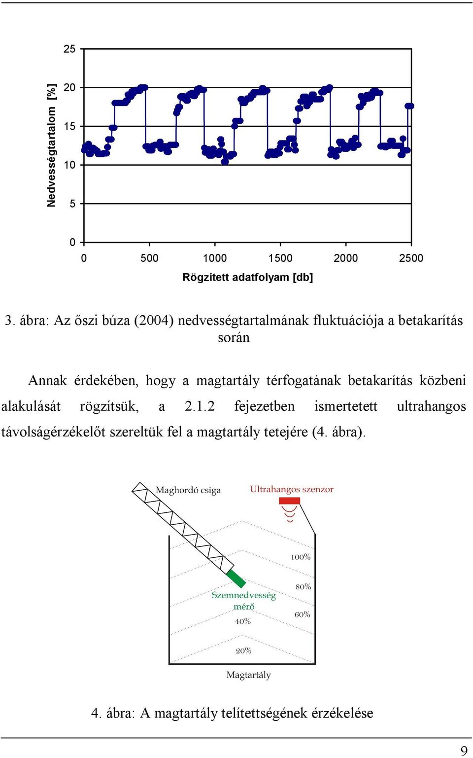 magtartály térfogatának betakarítás közbeni alakulását rögzítsük, a 2.1.