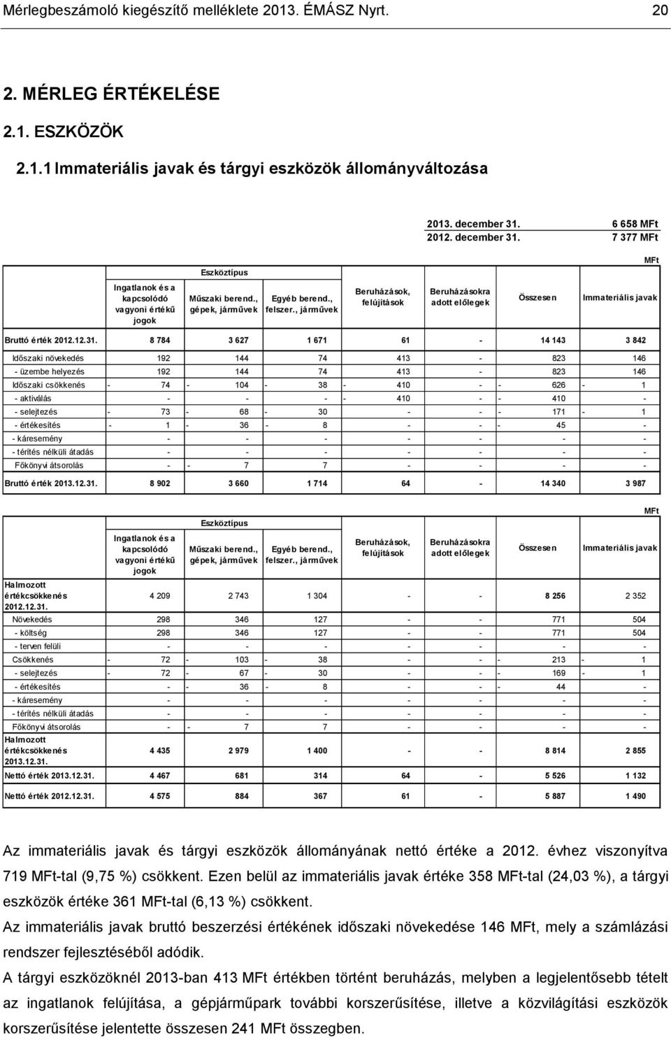 , járművek Beruházások, felújítások Beruházásokra adott előlegek Összesen Immateriális javak Bruttó érték 2012.12.31.