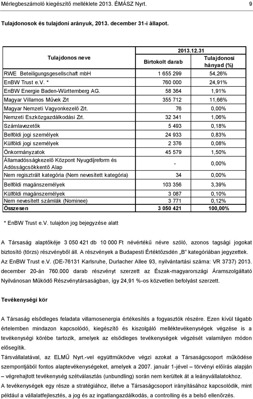 58 364 1,91% Magyar Villamos Művek Zrt 355 712 11,66% Magyar Nemzeti Vagyonkezelő Zrt. 76 0,00% Nemzeti Eszközgazdálkodási Zrt.