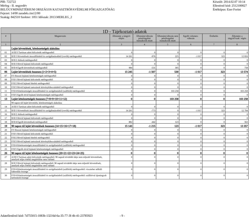 összesen (1+2+3+4+5) 15 245-1 507 530-1 017 323 13 574 07 F/I Hosszú lejáratú kötelezettségek mérlegsorból 08 F/II/1 Rövid lejáratú kölcsönök mérlegsorból 09 F/II/2 Rövid lejáratú hitelek