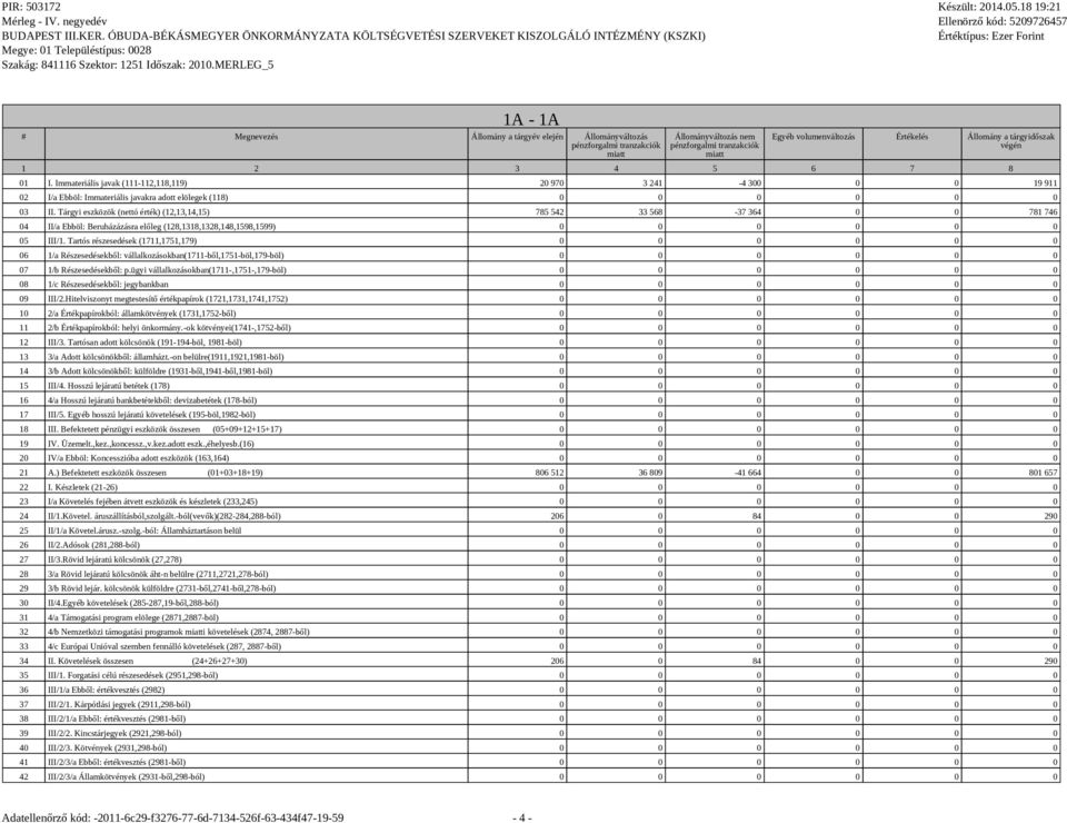 Tárgyi eszközök (nettó érték) (12,13,14,15) 785 542 33 568-37 364 0 0 781 746 04 II/a Ebböl: Beruházázásra előleg (128,1318,1328,148,1598,1599) 0 0 0 0 0 0 05 III/1.