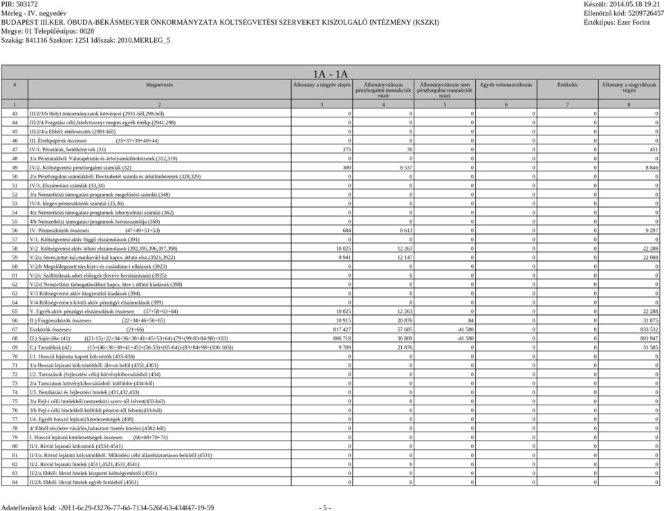 Értékpapírok összesen (35+37+39+40+44) 0 0 0 0 0 0 47 IV/1. Pénztárak, betétkönyvek (31) 375 76 0 0 0 451 48 1/a Pénztárakból: Valutapénztár és árfolyamkülönbözetek (312,319) 0 0 0 0 0 0 49 IV/2.