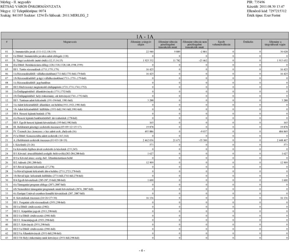 Tárgyi eszközök (nettó érték) (12,13,14,15) 1 925 332 11 782-23 462 0 0 1 913 652 04 II/a Ebböl: Beruházázásra előleg (128,1318,1328,148,1598,1599) 0 0 0 0 0 0 05 III/1.