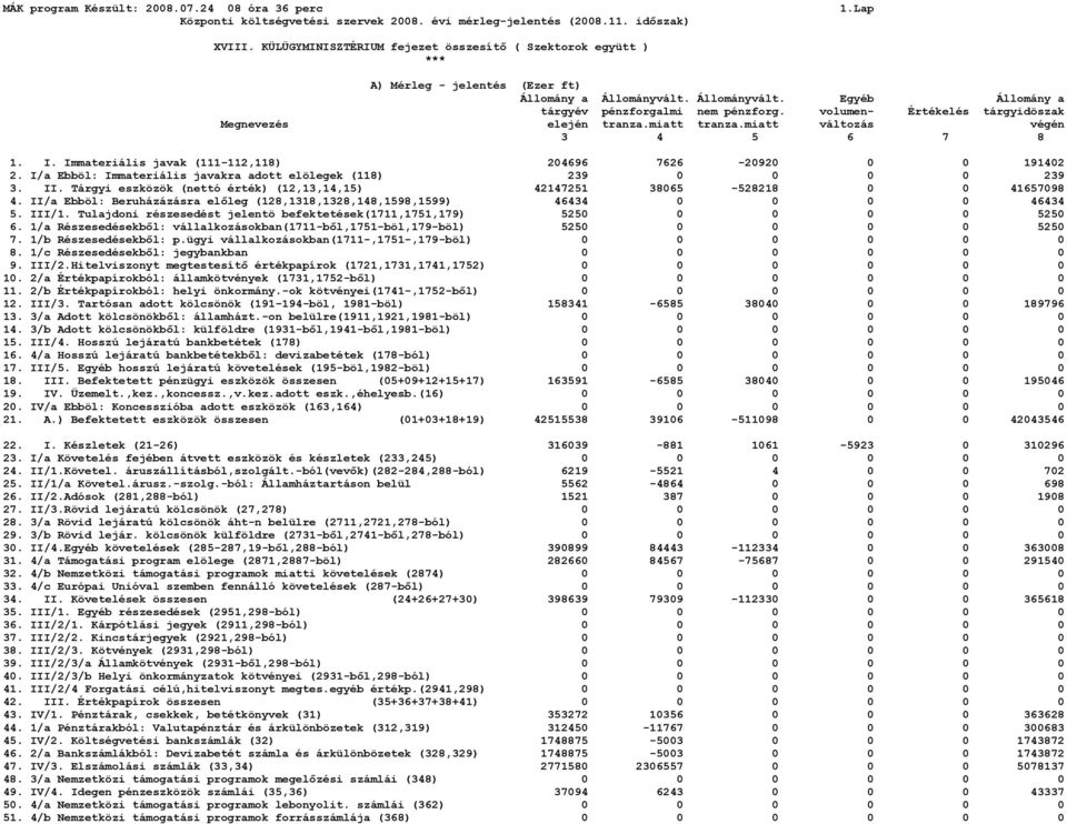 II/a Ebböl: Beruházázásra előleg (128,1318,1328,148,1598,1599) 46434 46434 5. III/1. Tulajdoni részesedést jelentö befektetések(1711,1751,179) 525 525 6.