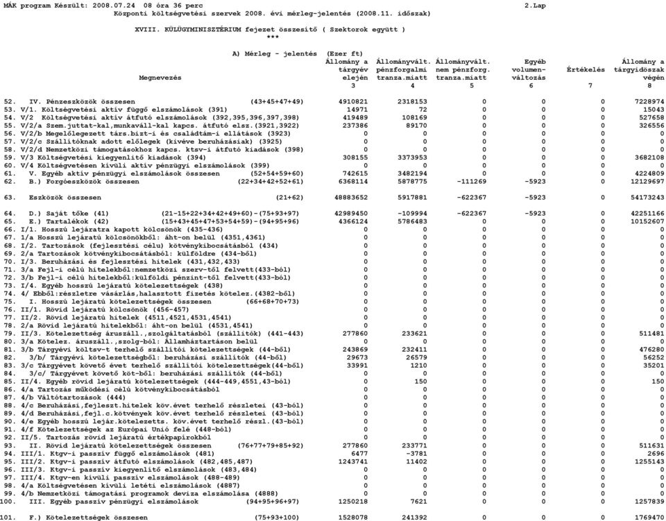 átfutó elsz.(3921,3922) 237386 8917 326556 56. V/2/b Megelőlegezett társ.bizt-i és családtám-i ellátások (3923) 57. V/2/c Szállítóknak adott előlegek (kivéve beruházásiak) (3925) 58.