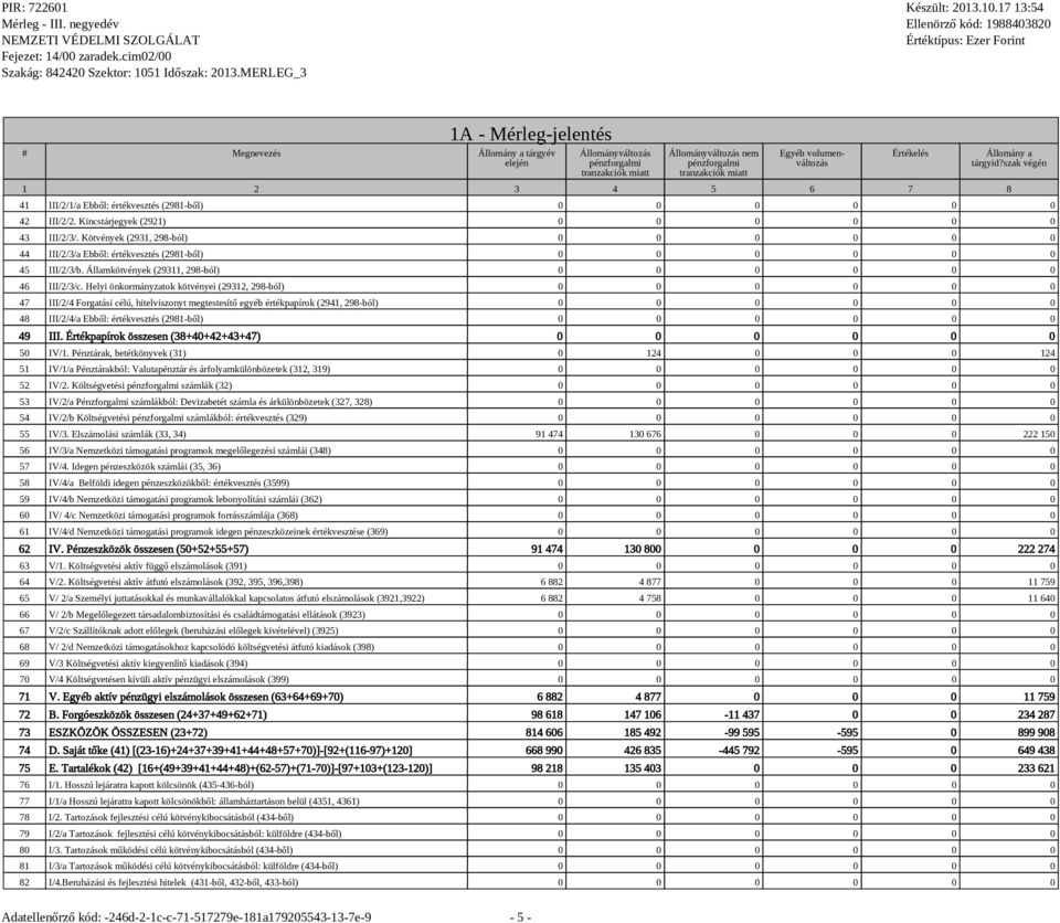 Helyi önkormányzatok kötvényei (29312, 298-ból) 0 0 0 0 0 0 47 III/2/4 Forgatási célú, hitelviszonyt megtestesítő egyéb értékpapírok (2941, 298-ból) 0 0 0 0 0 0 48 III/2/4/a Ebből: értékvesztés