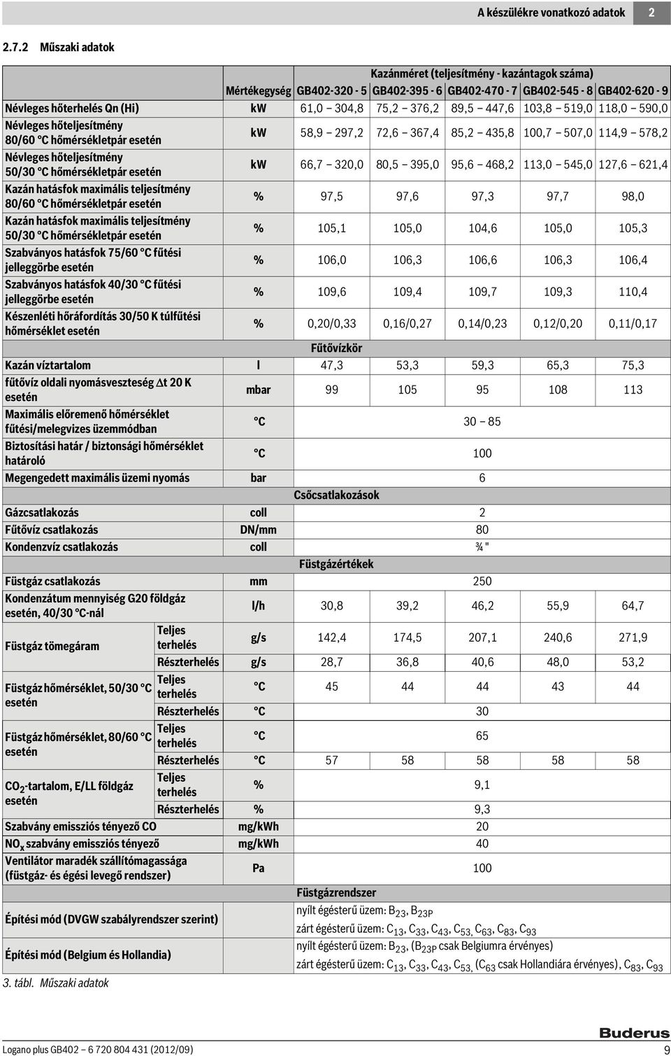 89,5 447,6 103,8 519,0 118,0 590,0 Névleges hőteljesítmény 80/60 C hőmérsékletpár esetén kw 58,9 297,2 72,6 367,4 85,2 435,8 100,7 507,0 114,9 578,2 Névleges hőteljesítmény 50/30 C hőmérsékletpár