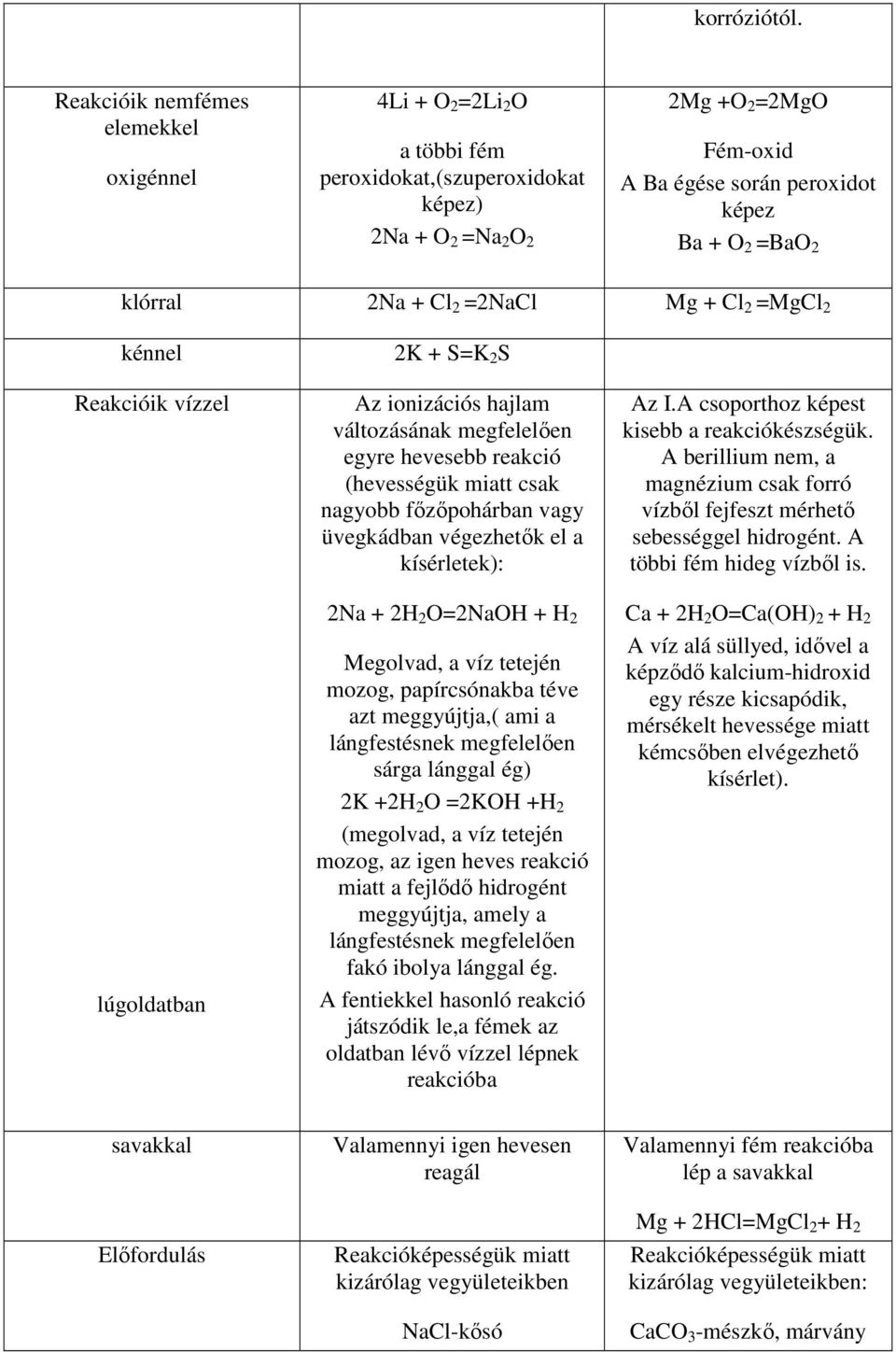 klórral 2Na + Cl 2 =2NaCl Mg + Cl 2 =MgCl 2 kénnel Reakcióik vízzel lúgoldatban 2K + S=K 2 S Az ionizációs hajlam változásának megfelelıen egyre hevesebb reakció (hevességük miatt csak nagyobb