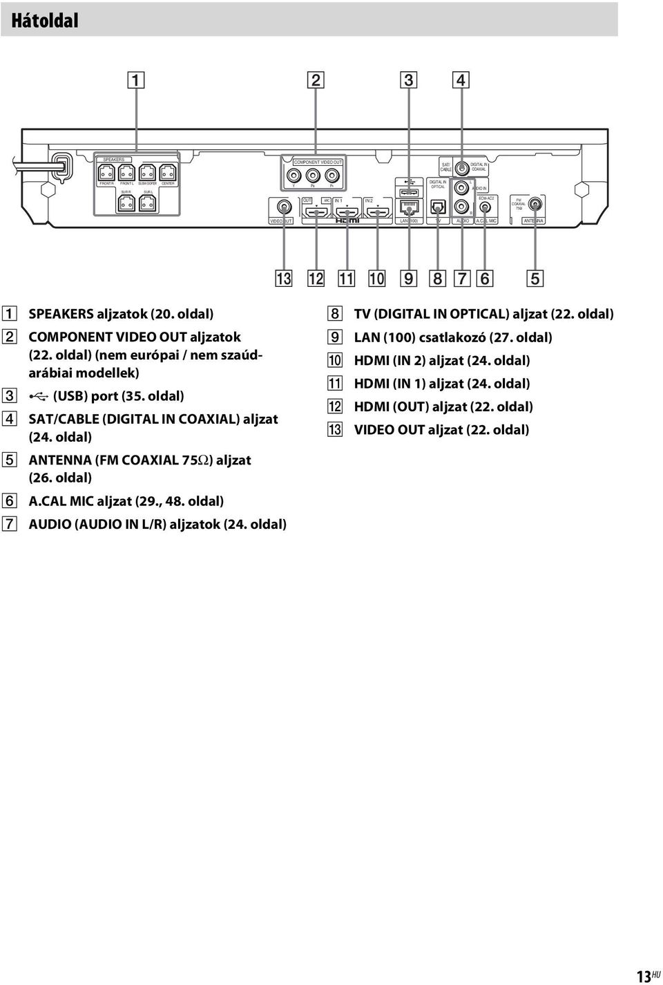 oldal) D SAT/CABLE (DIGITAL IN COAXIAL) aljzat (24. oldal) E ANTENNA (FM COAXIAL 75Ω) aljzat (26. oldal) F A.CAL MIC aljzat (29., 48. oldal) G AUDIO (AUDIO IN L/R) aljzatok (24.