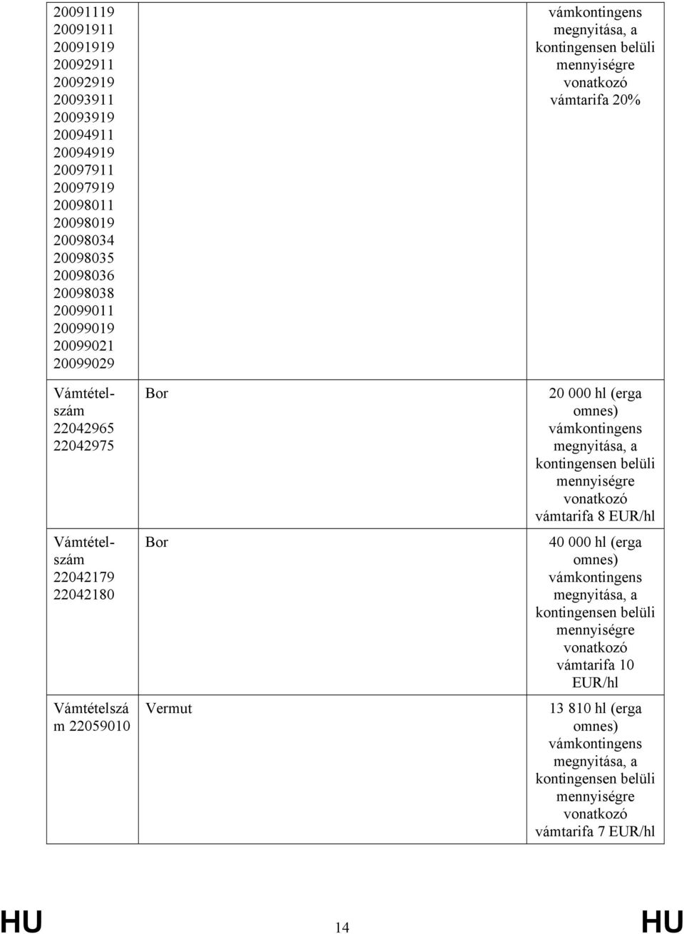 mennyiségre vonatkozó vámtarifa 20% 20 000 hl (erga vámkontingens megnyitása, a kontingensen belüli mennyiségre vonatkozó vámtarifa 8 EUR/hl 40 000 hl (erga vámkontingens