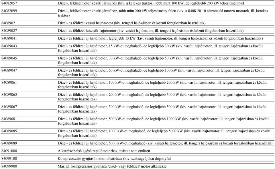 a 8408 20 10 alszám alá tartozó motorok, ill. kerekes traktor) 84089021 Dízel- és féldízel vasúti hajtómotor (kiv.