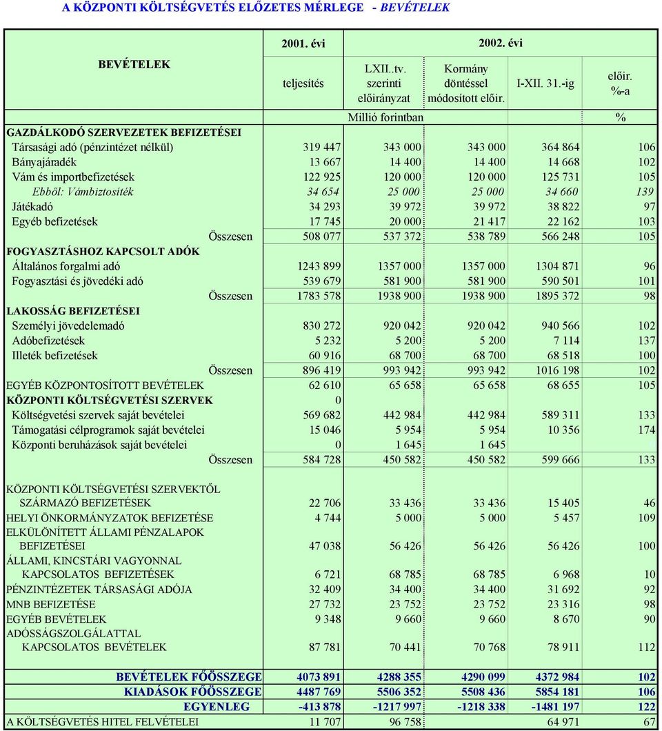 120 000 125 731 105 Ebből: Vámbiztosíték 34 654 25 000 25 000 34 660 139 Játékadó 34 293 39 972 39 972 38 822 97 Egyéb befizetések 17 745 20 000 21 417 22 162 103 Összesen 508 077 537 372 538 789 566