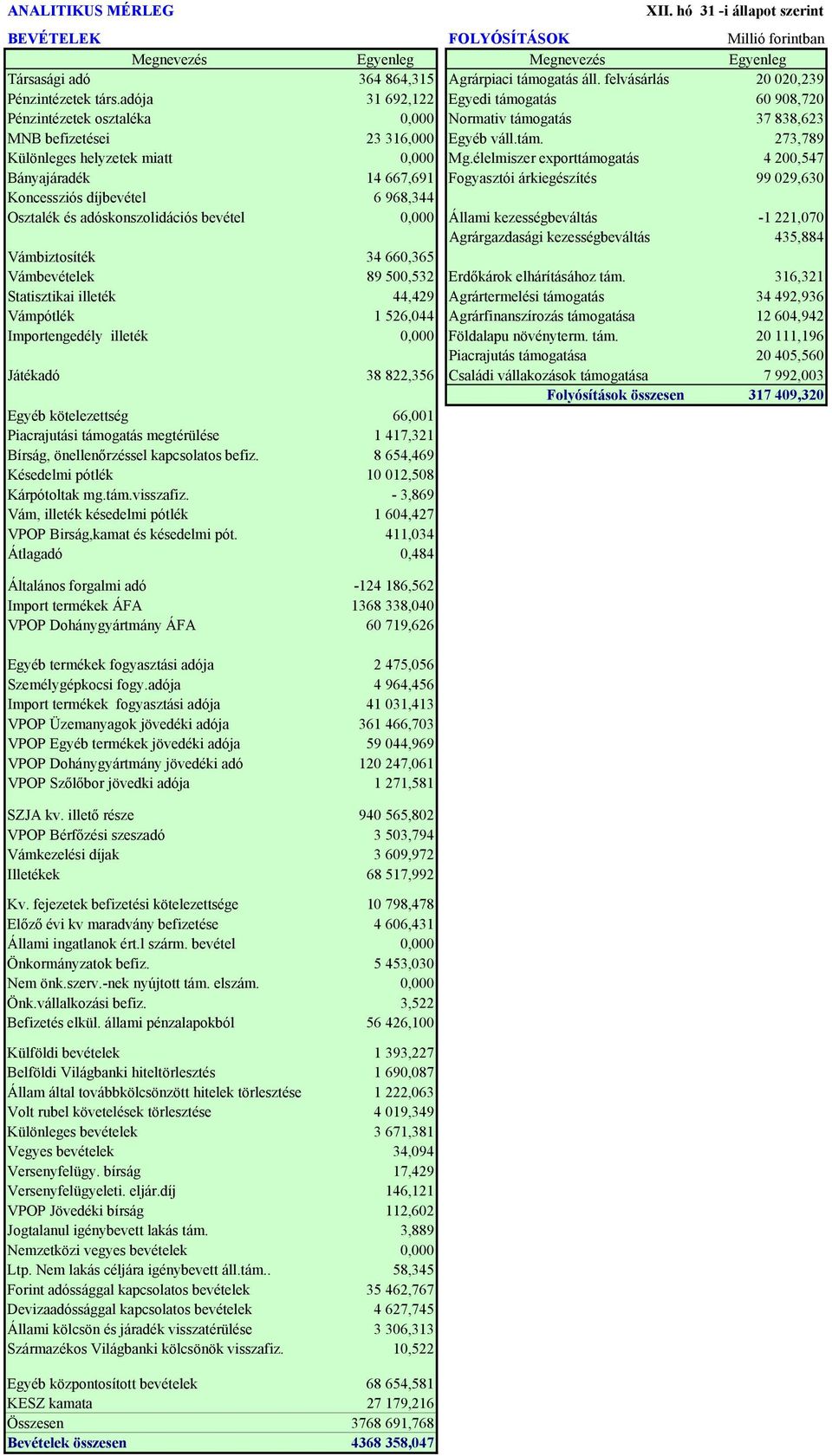 élelmiszer exporttámogatás 4 200,547 Bányajáradék 14 667,691 Fogyasztói árkiegészítés 99 029,630 Koncessziós díjbevétel 6 968,344 Osztalék és adóskonszolidációs bevétel 0,000 Állami kezességbeváltás