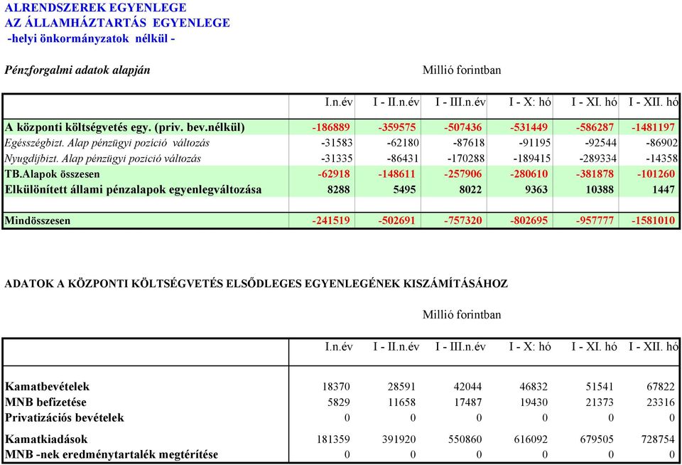 Alap pénzügyi pozició változás -31335-86431 -170288-189415 -289334-14358 TB.