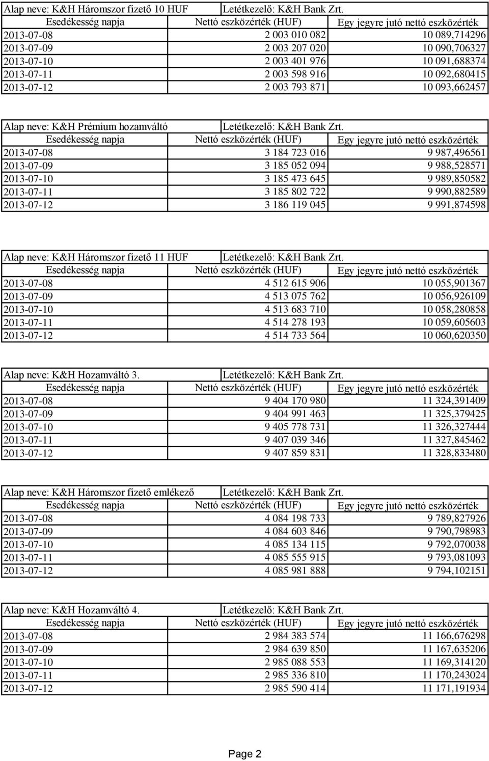 045 9 991,874598 Alap neve: K&H Háromszor fizető 11 HUF 2013-07-08 4 512 615 906 10 055,901367 2013-07-09 4 513 075 762 10 056,926109 4 513 683 710 10 058,280858 2013-07-11 4 514 278 193 10