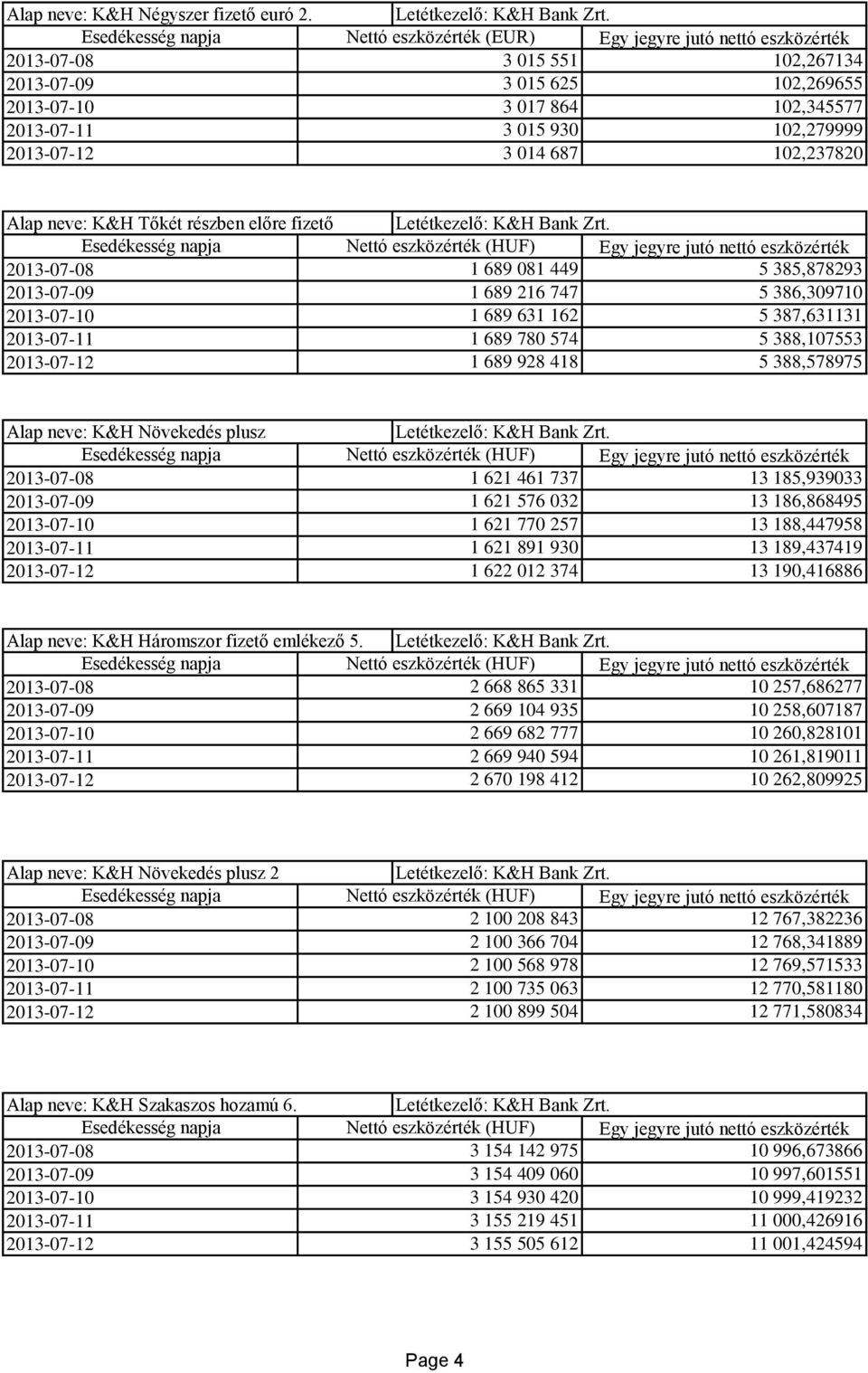 687 102,237820 Alap neve: K&H Tőkét részben előre fizető 2013-07-08 1 689 081 449 5 385,878293 2013-07-09 1 689 216 747 5 386,309710 1 689 631 162 5 387,631131 2013-07-11 1 689 780 574 5 388,107553 1