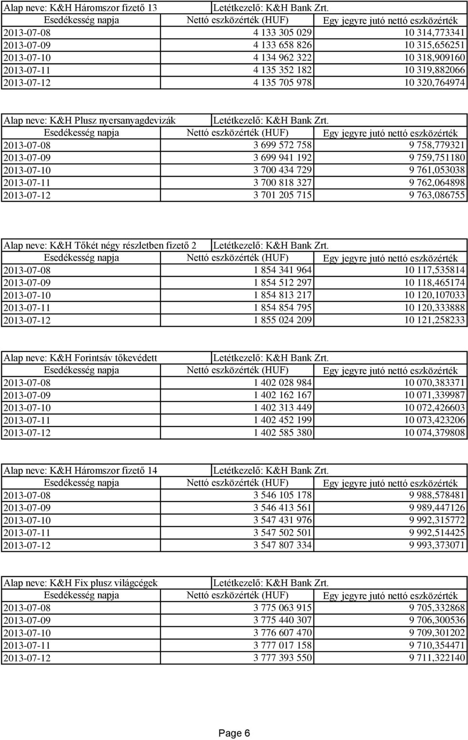 205 715 9 763,086755 Alap neve: K&H Tőkét négy részletben fizető 2 2013-07-08 1 854 341 964 10 117,535814 2013-07-09 1 854 512 297 10 118,465174 1 854 813 217 10 120,107033 2013-07-11 1 854 854 795