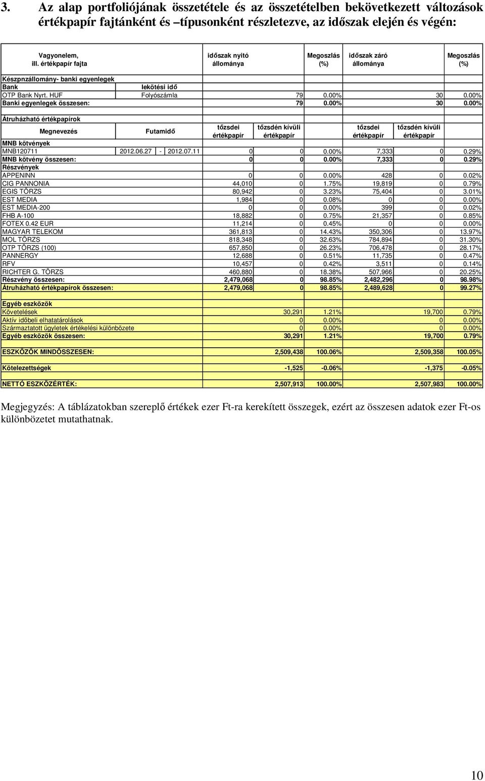 00% Banki egyenlegek összesen: 79 0.00% 3.00% Átruházható ok Megnevezés Futamidı tızsdei tızsdén kívüli tızsdei tızsdén kívüli MNB kötvények MNB120711 2012.06.27-2012.07.11 0.00% 7,333.