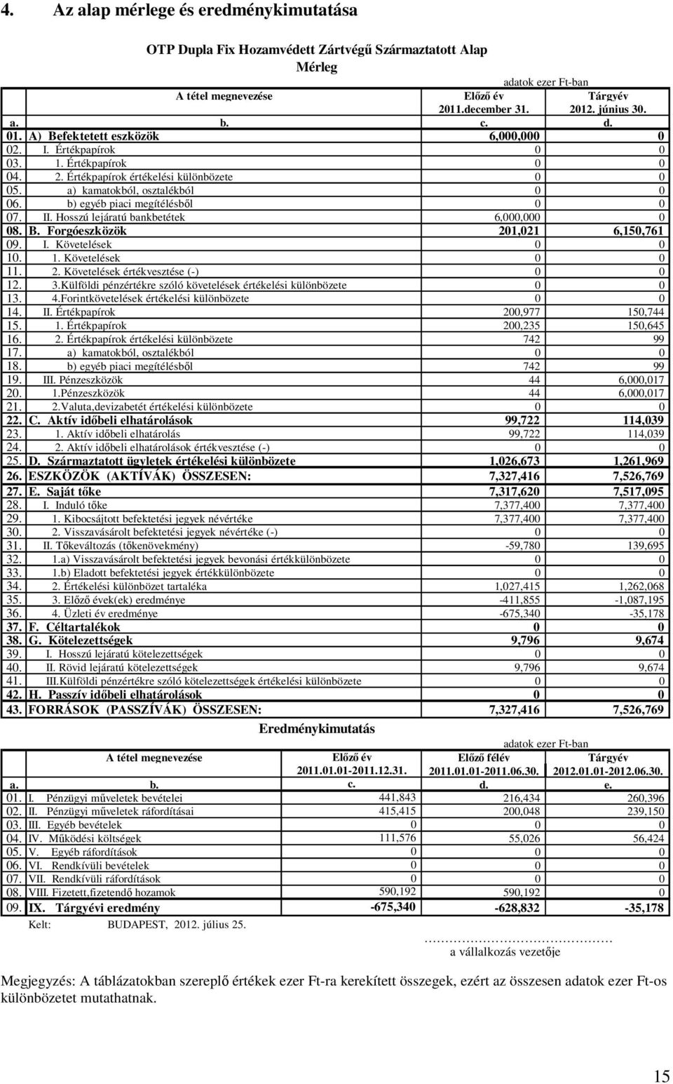Hosszú lejáratú bankbetétek 6,000,00 08. B. Forgóeszközök 201,021 6,150,761 09. I. Követelések 10. 1. Követelések 11. 2. Követelések értékvesztése (-) 12. 3.