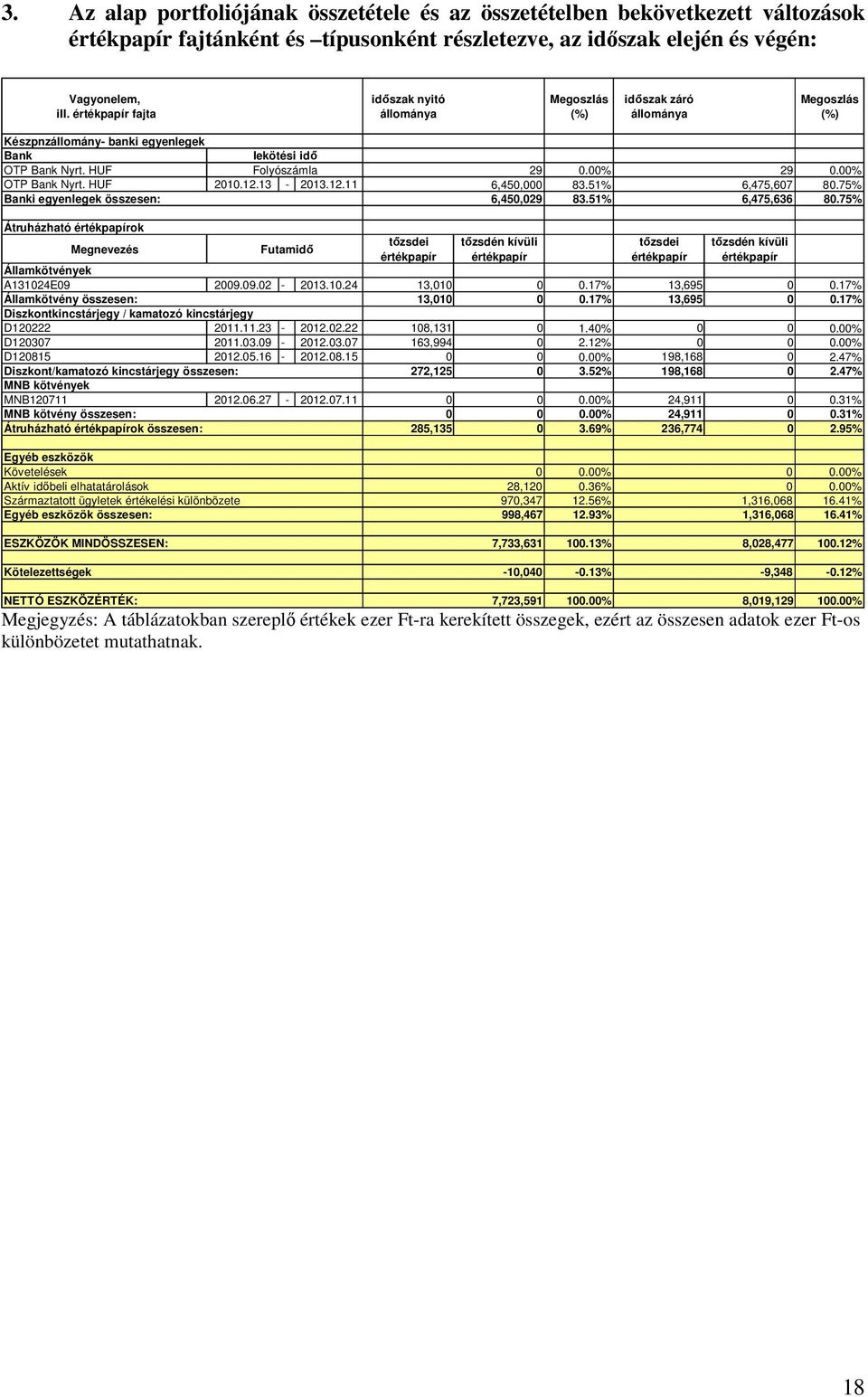 HUF 2010.12.13-2013.12.11 6,450,000 83.51% 6,475,607 80.75% Banki egyenlegek összesen: 6,450,029 83.51% 6,475,636 80.