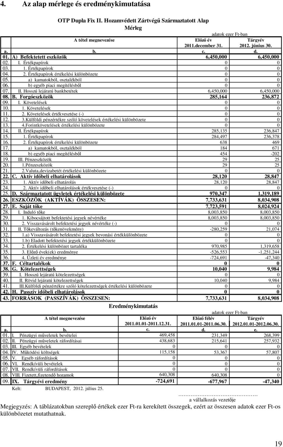 b) egyéb piaci megítélésbıl 07. II. Hosszú lejáratú bankbetétek 6,450,000 6,450,000 08. B. Forgóeszközök 285,164 236,872 09. I. Követelések 10. 1. Követelések 11. 2. Követelések értékvesztése (-) 12.