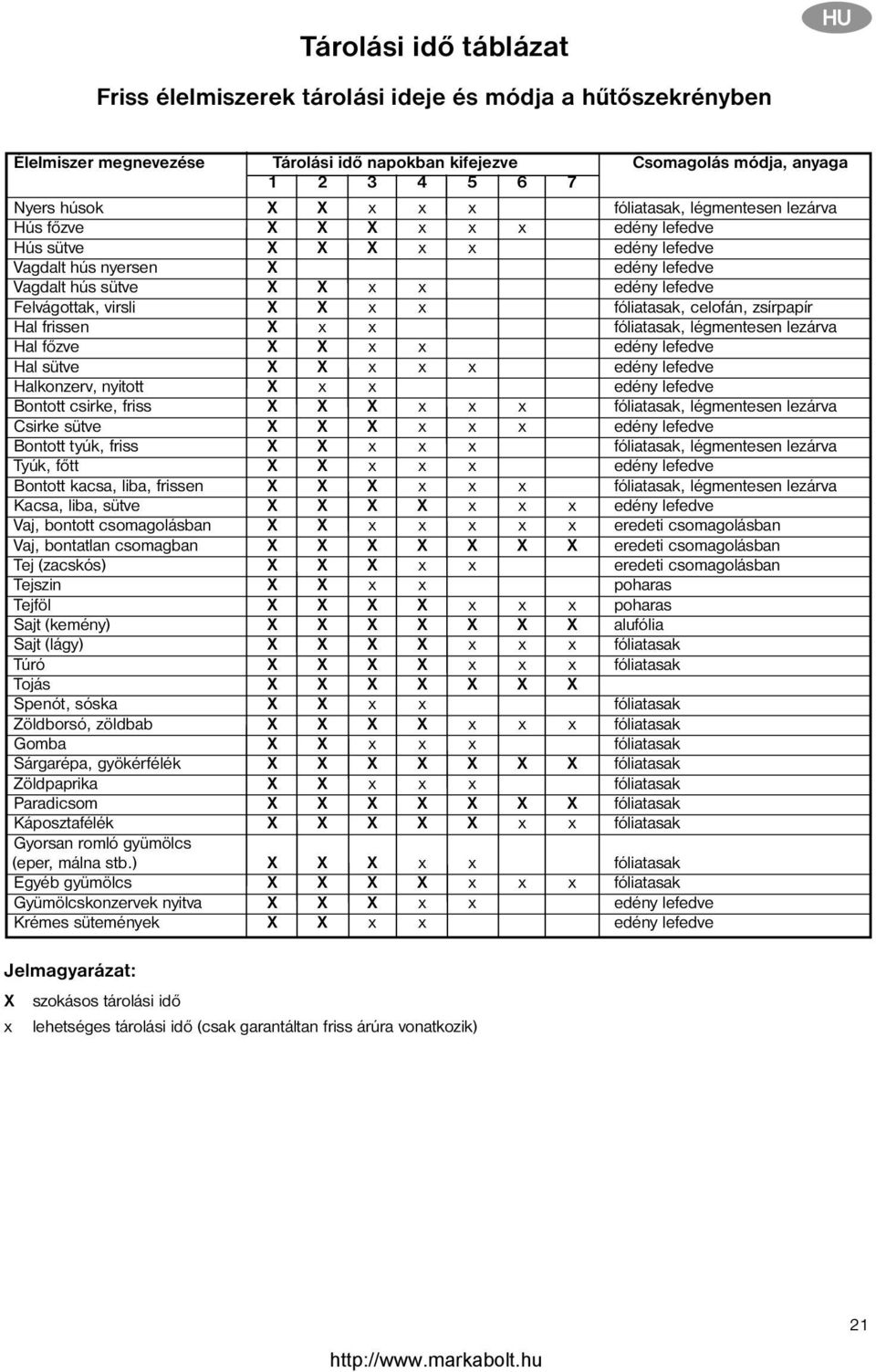 X X x x fóliatasak, celofán, zsírpapír Hal frissen X x x fóliatasak, légmentesen lezárva Hal főzve X X x x edény lefedve Hal sütve X X x x x edény lefedve Halkonzerv, nyitott X x x edény lefedve