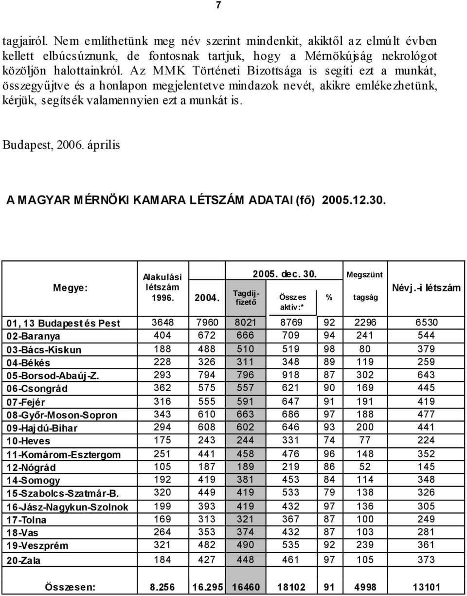 április A MAGYAR MÉRNÖKI KAMARA LÉTSZÁM ADATAI (fő) 2005.12.30. Megye: Alakulási létszám 1996. 2004. Tagdíjfizető 2005. dec. 30. Megszünt Össz es aktív:* % tagság Névj.