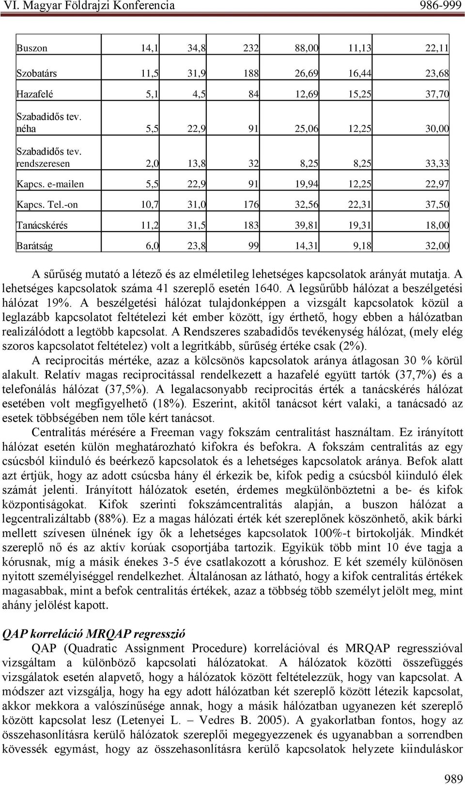 -on 10,7 31,0 176 32,56 22,31 37,50 Tanácskérés 11,2 31,5 183 39,81 19,31 18,00 Barátság 6,0 23,8 99 14,31 9,18 32,00 A sűrűség mutató a létező és az elméletileg lehetséges kapcsolatok arányát