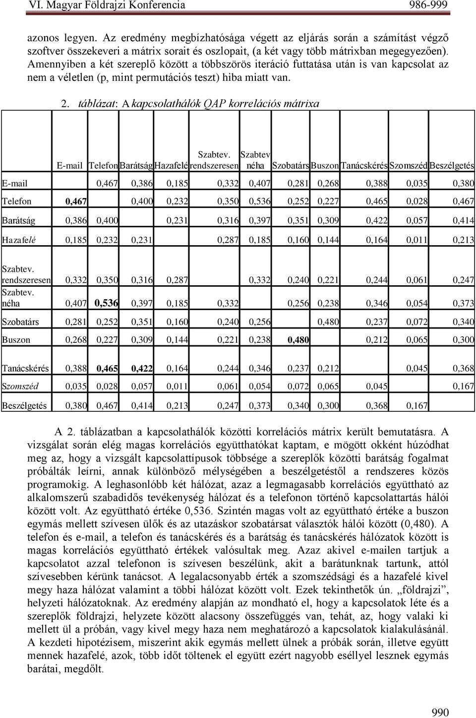 táblázat: A kapcsolathálók QAP korrelációs mátrixa Szabtev.