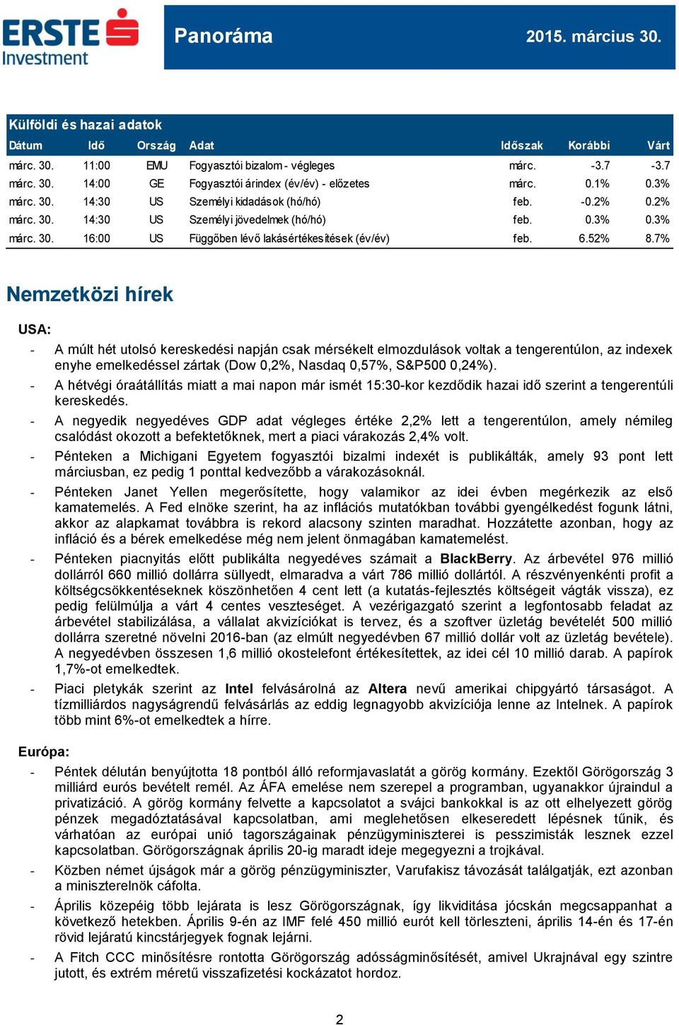 52% 8.7% Nemzetközi hírek USA: - A múlt hét utolsó kereskedési napján csak mérsékelt elmozdulások voltak a tengerentúlon, az indexek enyhe emelkedéssel zártak (Dow 0,2%, Nasdaq 0,57%, S&P500 0,24%).